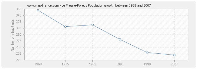 Population Le Fresne-Poret